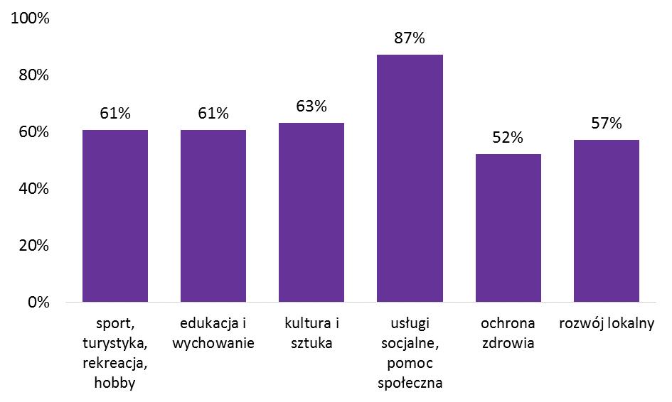 Biorąc pod uwagę obszary, badania pokazują, że wolontariusze najczęściej angażują się w działania z zakresu usług socjalnych i pomocy społecznej (87%), a najrzadziej z obszaru ochrony zdrowia (52%).