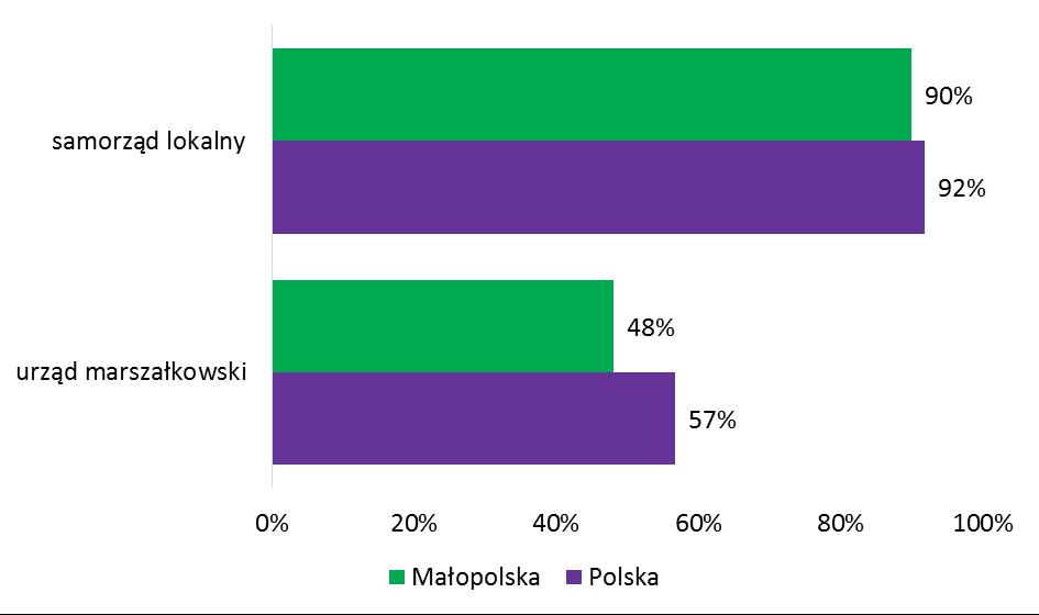 W Małopolsce połowa organizacji deklaruje, że nie posiada żadnego majątku to nieco więcej niż w całym kraju, gdzie brak jakichkolwiek zasobów stwierdza 43% sektora.
