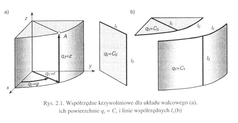 pis uchu w współędch walcowch (clidcch) Współęd walcow sosujm do opisu agadiń psch. Są o łożo współędch biguowch dla płasc,, a poado dochodi kiuk pioow. Położi.