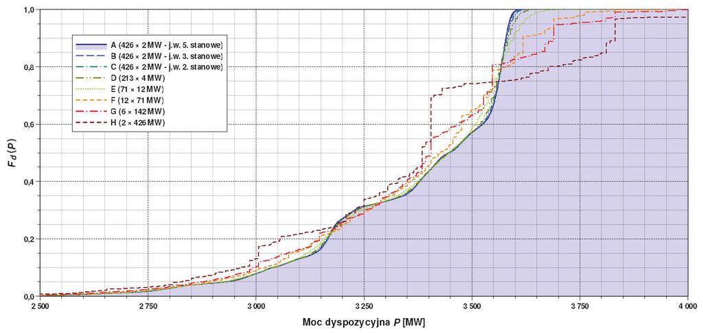 Rys. 3. Wyznaczone dystrybuanty mocy dyspozycyjnej systemu dla różnych reprezentacji wiatrowych wytwórczych Rys. 5.