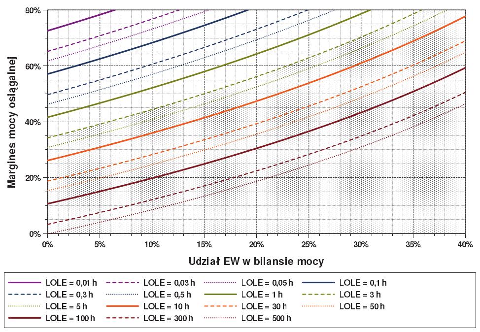 określonego udziału energetyki wiatrowej w mocy systemu: MMO 2 (15) 5,87UEW 11,74UEW 6,196 lnlole 14,87-6,16UEW 100% Graficznie powyższa zależność pomiędzy udziałem energetyki wiatrowej w mocy