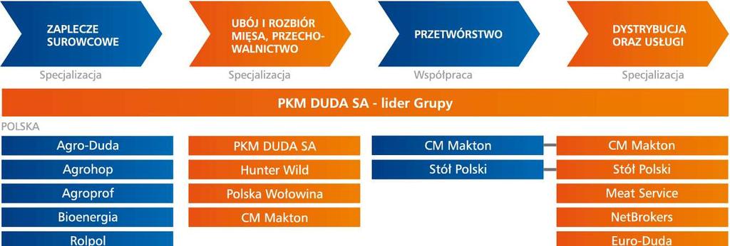 XIV. Wykaz jednostek wchodzących w skład Grupy Kapitałowej Polskiego Koncernu Mięsnego DUDA S.