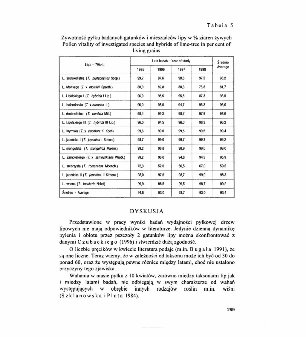 Tabela 5 Żywotność pyłku badanych gatunków i mieszańców lipy w % ziaren żywych Pollen vitality of investigated species and hybrids of lime-tree in per cent of living grains lipa - Tilia L.