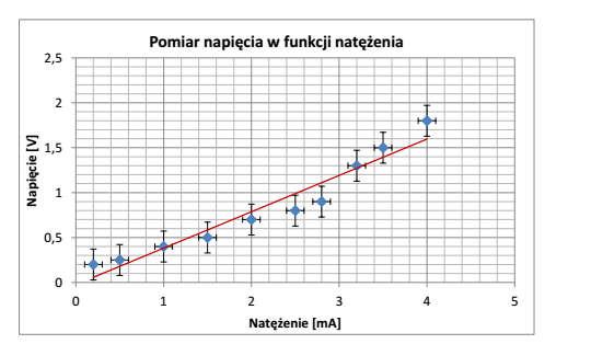 WYKRESY SPORZĄDZANE W UKŁADZIE WSPÓŁRZĘDNYCH: a) wykres punktowy Wykres prawidłowy: do punktów poprowadzona została prosta