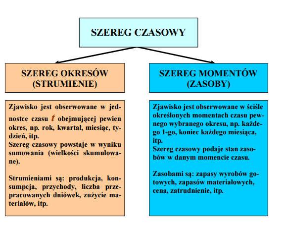 Typy szeregów statystycznych Szereg czasowy - ciąg obserwacji pokazujący kształtowanie się