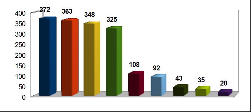 Anna Hudecová Pohlavie 372 93,0% Meno 363 90,8% Fotografie 348 87,0% Priezvisko 325 81,3% Videá 108 27,0% Miesto bydliska 92 23,0% Adresu 43 10,8% Telefónne číslo 35 8,8% Iná odpoveď 20 5,0% Graf 1.