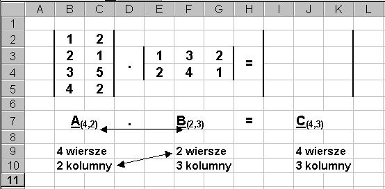 Iloczyn dwóch macerzy Iloczyn dwóch macerzy jest wykonalny wtedy, kedy lczba kolumn perwszej macerzy jest równa lczbe werszy drugej macerzy.