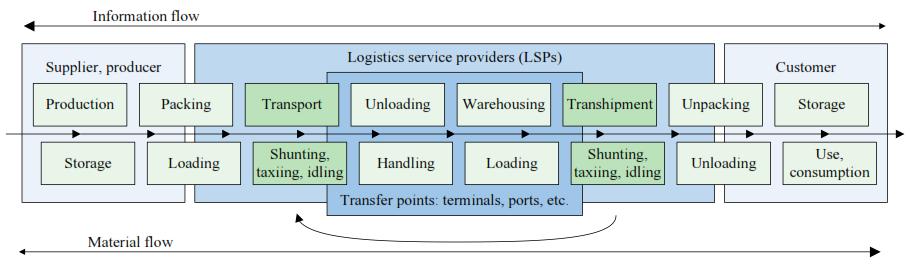 Fig. 3. Logistics operations, as part of the transport chain Rys.