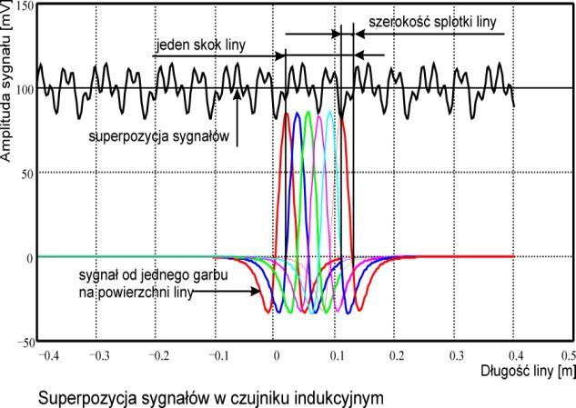Weryfikacja laboratoryjna częstotliwościowej metody elektromagnetycznej pomiaru długości skoku lin stalowych W celu zweryfikowania przydatności opracowanej metody analizy widmowej sygnału czujników