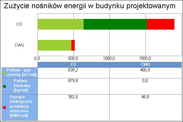 10.4. Wykresy porównawcze zużycia nośników energii 10.5.