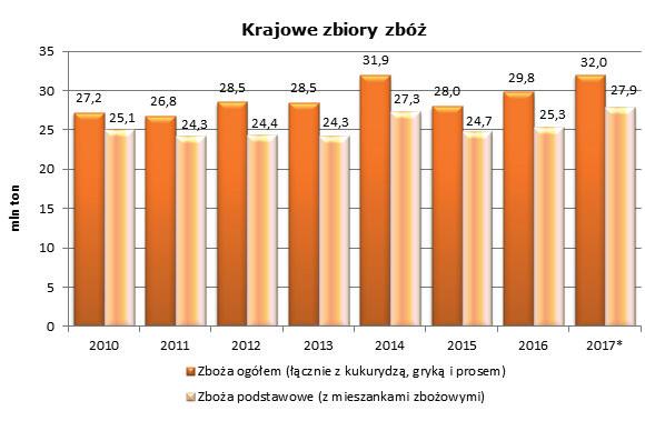 RYNEK ZBÓŻ * szacunek GUS Źródło: opracowanie Biura Analiz i Strategii Krajowego Ośrodka Wsparcia Rolnictwa na podstawie danych GUS.