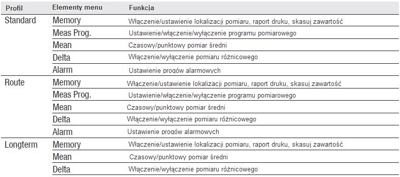 Jeżeli ustawiony jest inny profil, metody wywoływania poszczególnych funkcji mogą być inne lub dana funkcja może być niedostępna.