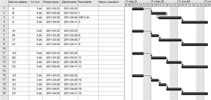 RYSUNEK 1. Układ zadań w harmonogramie Gantta z dodatnią zwłoką na relacji ZR między zadaniami B i C oraz zastąpieniem jej zadaniem Z1 FIGURE 1.