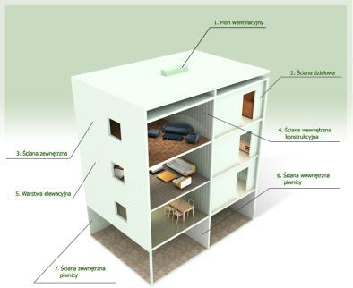 Silikaty budownictwo gospodarcze Beton komórkowy Parametry Gęstość objętościowa w stanie suchym Beton Komórkowy