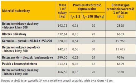 Stężenie pierwiastków promieniotwórczych określane