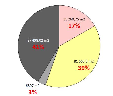 39% własność/współwłasność Gminy, Skarbu Państwa, Powiatu, Województwa (w tym oddane w użytkowanie wieczyste i inne formy władania) 17% własność/współwłasność osób prawnych lub fizycznych 3%