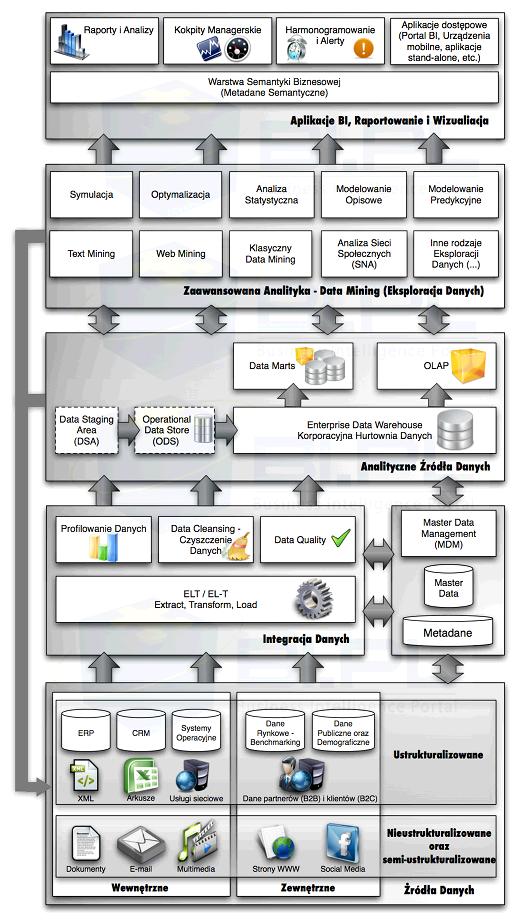 warstwa najbliższa użytownikom opisywanych systemów obejmująca dostosowane do potrzeb poszczególnych klientów aplikacje, różne metody raportowania i wizualizacji danych. Rysunek 1.
