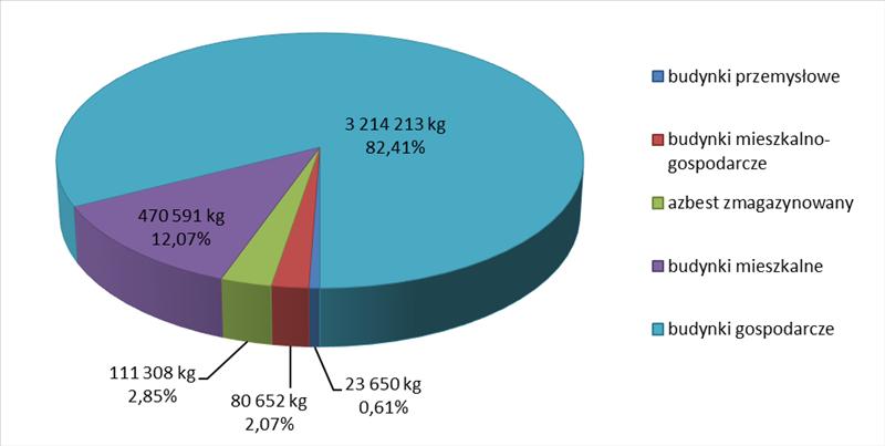 Dziennik Urzędowy Województwa Łódzkiego 26 Poz. 1425 Rysunek 8 przedstawia wykres kołowy procentowego udziału wyrobów azbestowych ze względu na sposób użytkowania.