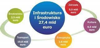 Podział środków UE dostępnych w ramachpoiiś2014-2020 pomiędzy poszczególne obszary wsparcia energetyka 2 800,2 mln euro środowisko