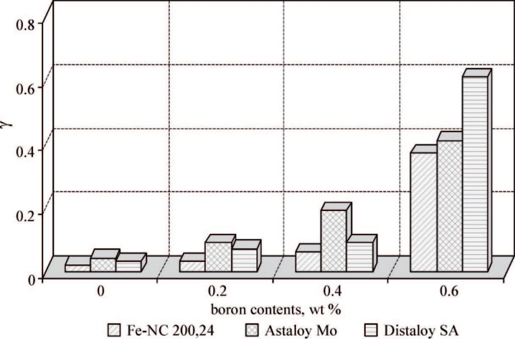 791 a considerable increase in the density, hardness and tensile strength (Figs. 1-3) was seen.