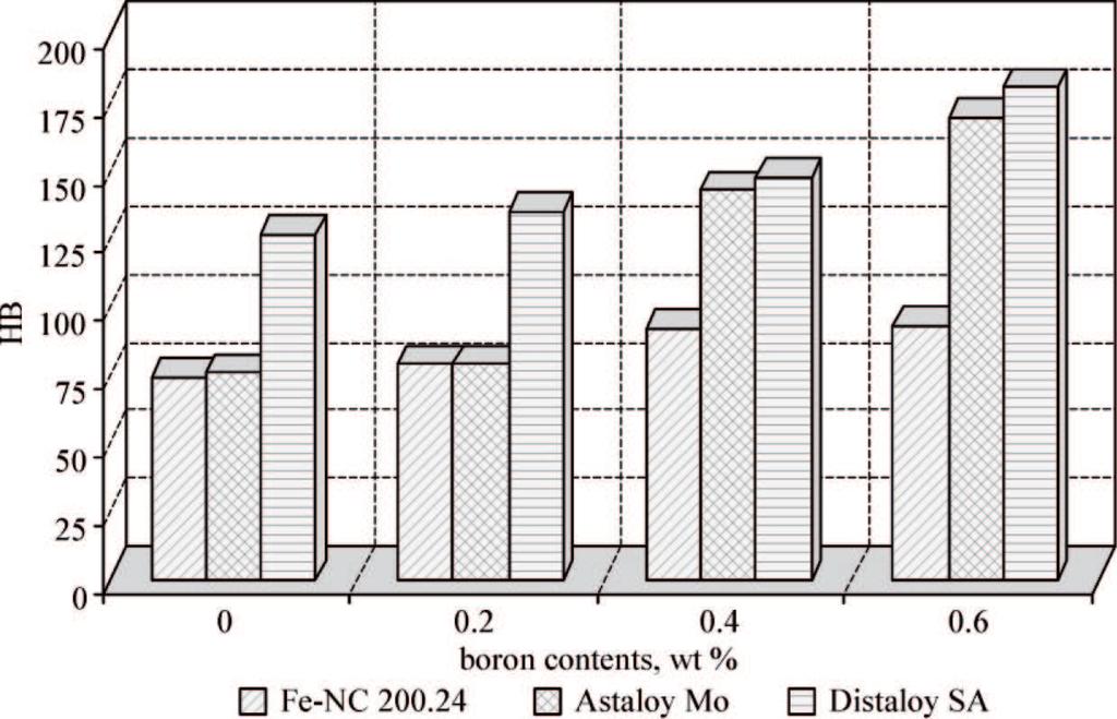 In PM Distaloy SA samples containing 0.6 wt% boron, very high eutectic contents deposited at grain boundaries (Fig. 4d and Fig. 5).