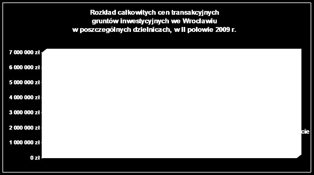 normatywnych dla takiego budownictwa z przedziału od ok. 300 do ok. 1500 m 2 (małe działki nabywane były pod zabudowę szeregową). W okresie od czerwca do grudnia 2009 r.