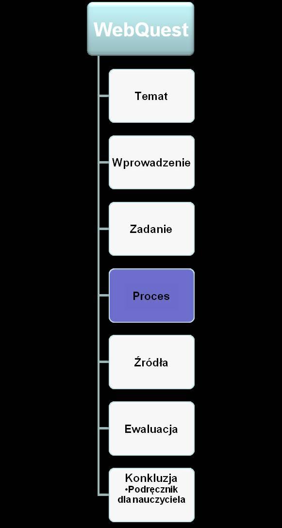 Proces - procedura Proces określa w sposób przejrzysty kolejne kroki, które pozwolą uczącym się zrealizować zadania zgodnie z wytyczoną ścieżką. Proces - procedura: 1.