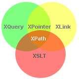 Technologia Prezentacja i transformacja CSS2a jest technologią opartą o XML służącą do wyszukiwania informacji w dokumentach XML.