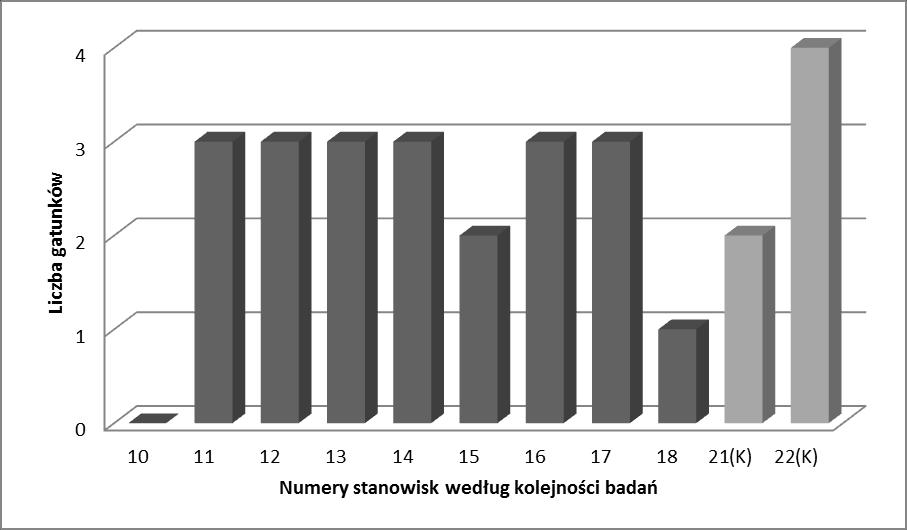 98 Archives of Waste Management and Environmental Protection, vol. 17 issue 1 (2015) Wykres 4.2. Liczba gatunków porostów występująca na poszczególnych stanowiskach drugiej linii badań (K stanowisko kontrolne).