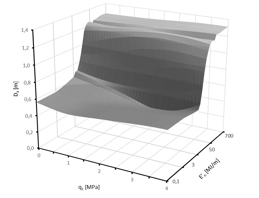 8 M. Ochmański Rys. 7. Zależność średnicy kolumny iniekcyjnej od energii kinetycznej iniektu u wylotu dyszy oraz oporu stożka sondy statycznej Fig. 7. Correlation of jet grouting column diameter on kinetic energy at the nozzle per unit length of column and unit tip resistance of Cone Penetration Test 5.