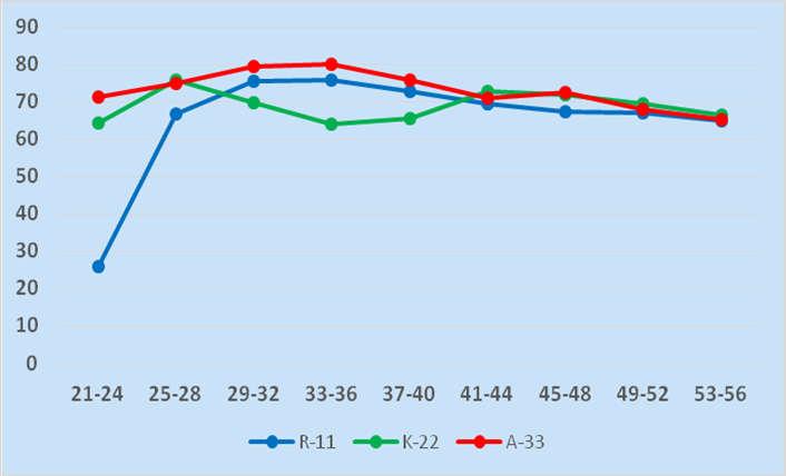 Wykres 1. Krzywa nieśności Figure 1. Egg-laying curve Na kształtowanie się cech fizycznych jaj wpływa szereg czynników.