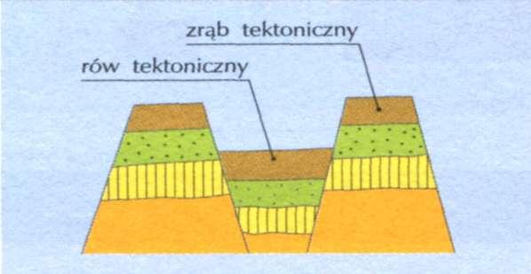 ZRĘBOWY (BRYŁOWY) Na obszarach płytowych, które uległy procesom tektonicznym oraz na obszarach