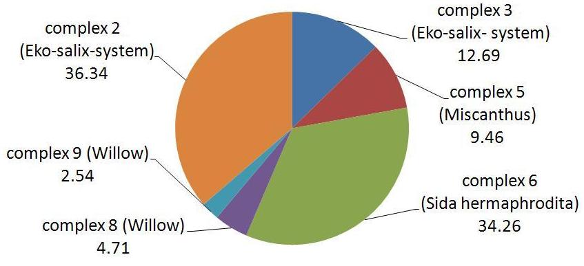 Udział potencjalnych powierzchni upraw roślin energetycznych dla promienia 40 km od Elektrowni Dolna Odra Źródło: opracowanie własne Figure 3.