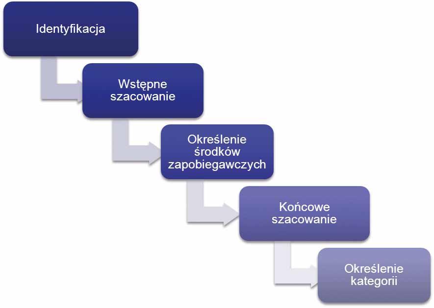 komitetu TC305 jest implementacja szeregu norm europejskich dotyczących nieelektrycznych urządzeń przeciwwybuchowych do norm międzynarodowych przyjętych jednocześnie przez ISO oraz IEC.