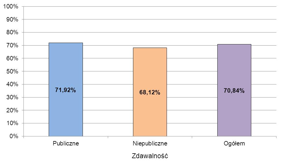 Wykres 1. Przystępowalność i z podziałem na zdających, którzy przystąpili do obu części egzaminu Wykres 2.