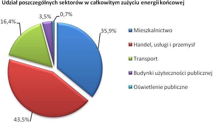 Rysunek 7 Udział poszczególnych sektorów w całkowitym zużyciu energii końcowej w roku 2013 87 Największy udział w całkowitym zużyciu energii na terenie gminy Gniewino stanowi sektor handlu, usług i