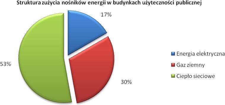 Rysunek 9 Struktura zużycia nośników energii w budynkach użyteczności publicznej na terenie gminy Gniewino w roku bazowym 2013 91 Całkowita emisja CO 2 z sektora obiektów użyteczności publicznej w