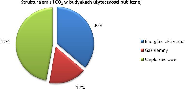 emisji CO 2 w podziale na zidentyfikowane nośniki energii stosowane w obiektach użyteczności publicznej na terenie gminy Gniewino.