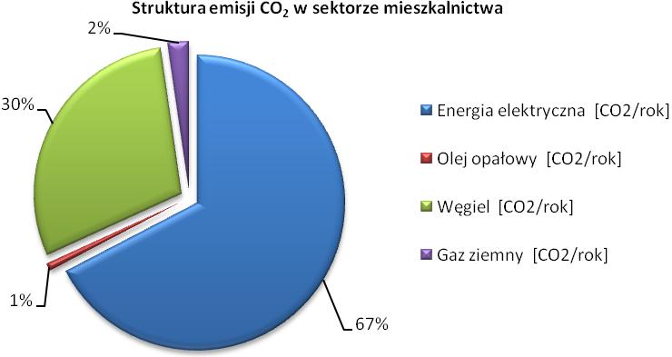 Rysunek 12 Struktura emisji CO 2 w sektorze mieszkalnictwa na terenie gminy Gniewino w roku bazowym 2013 97 Największą emisję CO 2 w sektorze mieszkalnictwa odnotowano dla energii elektrycznej, która