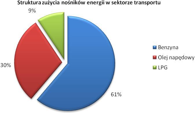 Tabela 21 Zużycie nośników energii w sektorze transportu na terenie gminy Gniewino w roku bazowym 2013 99 Zużycie nośników energii [MWh/rok] Benzyna Diesel LPG 8 859,52 4 281,28 1 347,10 Rysunek 13