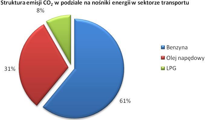 Rysunek 14 Struktura emisji CO 2 w podziale na nośniki energii w sektorze transportu na terenie gminy Gniewino w roku bazowym 2013 102 Struktura emisji CO 2 na terenie gminy Gniewino jest analogiczna