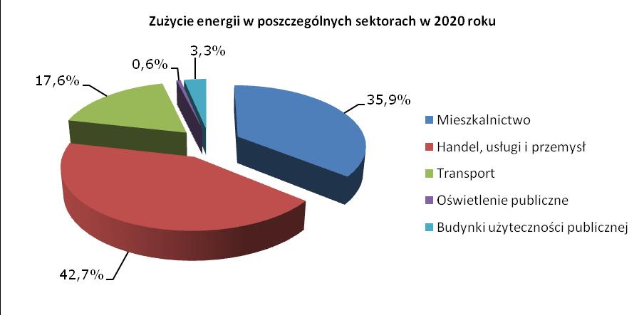 Rysunek 17 Udział poszczególnych sektorów odbiorców w całkowitym zużyciu energii końcowej w roku 2020 112 Grupą charakteryzująca się największym zużyciem energii nadal pozostanie sektor handlu, usług