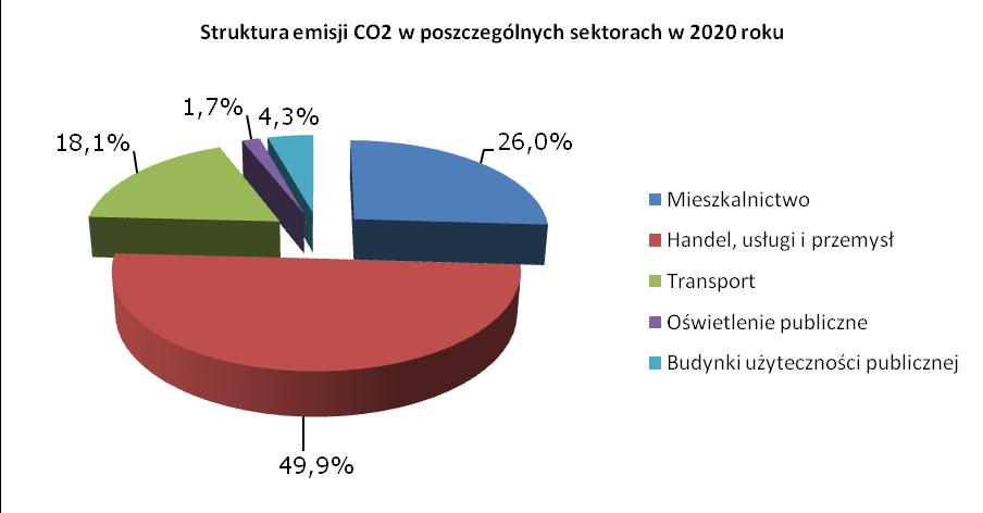 Rysunek 18 Udział poszczególnych sektorów odbiorców w całkowitej emisji CO 2 w roku 2020 114 Prognozuje się, że grupą odbiorców energii o największym udziale emisji CO 2 będzie nadal sektor usług,