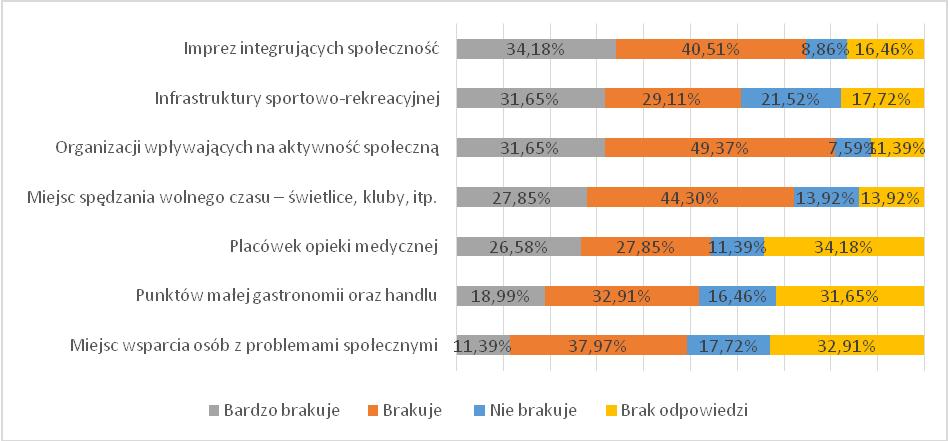 Strona 13 z 60 Wykres 10 Jakich miejsc i form aktywności brakuje we wskazanych przez Pana(ią) miejscach?