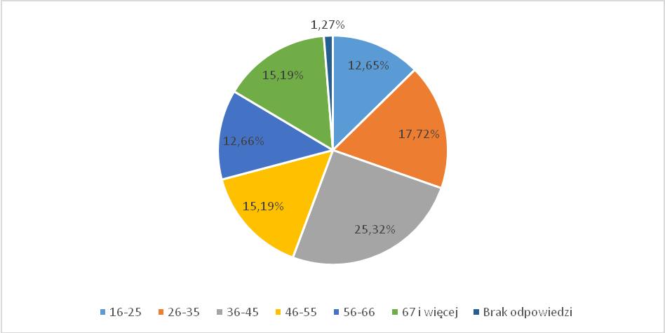 Strona 6 z 60 Wśród respondentów znajdują się przedstawiciele wszystkich grup wiekowych.