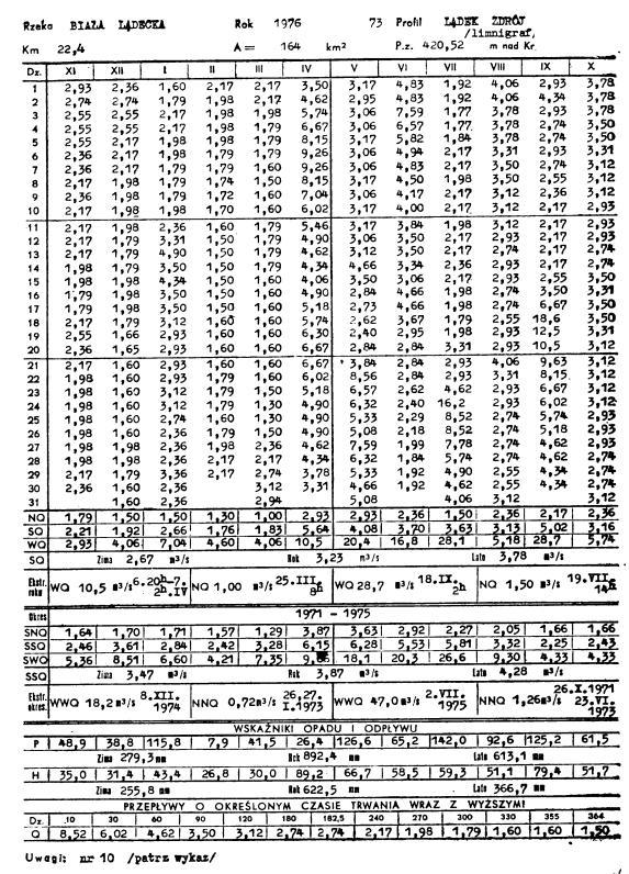 Średni roczny odpływ podziemny dla lat 1976-80 Metoda Q g [m 3 /s] H [mm] Wundta 1,87 356 Killego 1,67 318 Wyznaczenie średniego rocznego odpływu podziemnego Białej Lądeckiej w Lądku Zdroju w roku