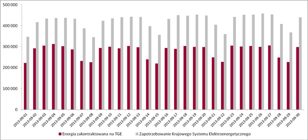 Warszawa, 11 października 2013 r. Rynek energii elektrycznej podsumowanie trzeciego kwartału 2013 r.