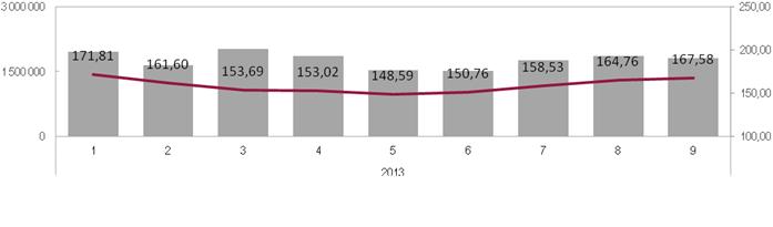 - 4,928 TWh) Obroty kwartalne (MWh) i ceny średnioważone na RDN (PLN/MWh) We wrześniu obrót energią elektryczną na parkiecie TGE, w dostawie na dzień następny, wyniósł 1,807 TWh, co oznacza wzrost o