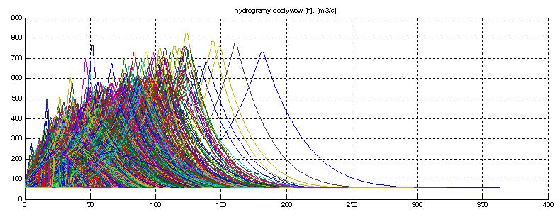 Stochastyczne wejście do zbiornika Przykład hipotetycznych hydrogramów fal powodziowych