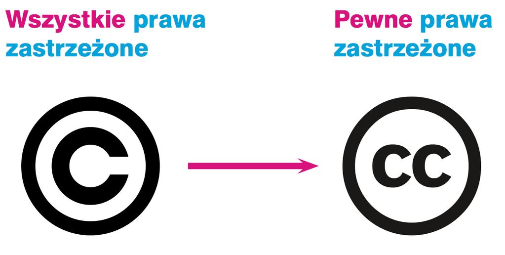 Model licencjonowania otwartego Bez przeniesienia praw na wydawcę: Autor podpisuje umowę na udostępnienie swojego utworu na określonej licencji prawa autorskie zostają przy nim.